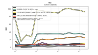 Taxes Payable Current