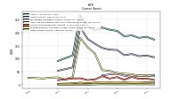 Other Assets Current