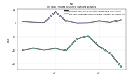 Net Cash Provided By Used In Investing Activities