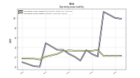 Operating Lease Liability Current