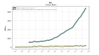 Cash And Cash Equivalents At Carrying Value