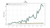 Common Stock Dividends Per Share Declared