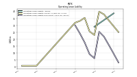 Operating Lease Liability Noncurrent