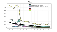 Long Term Debt Current