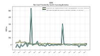 Net Cash Provided By Used In Investing Activities