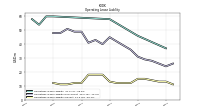 Operating Lease Liability Current