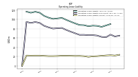 Operating Lease Liability Current