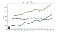 Accumulated Depreciation Depletion And Amortization Property Plant And Equipment