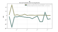 Net Cash Provided By Used In Investing Activities