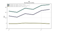 Operating Lease Liability Current