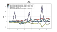 Net Cash Provided By Used In Investing Activities