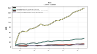 Accounts Payable Current