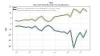 Net Cash Provided By Used In Investing Activities