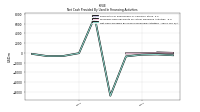 Net Cash Provided By Used In Financing Activities