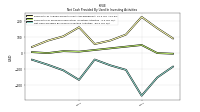 Net Cash Provided By Used In Investing Activities