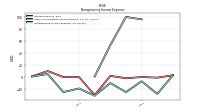 Nonoperating Income Expense