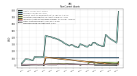 Deferred Income Tax Assets Net