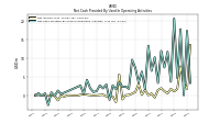 Net Cash Provided By Used In Operating Activities