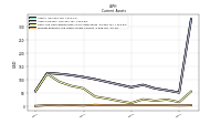 Prepaid Expense And Other Assets Current