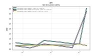 Operating Lease Liability Current