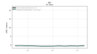 Earnings Per Share Diluted