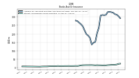 Interest And Dividend Income Operating