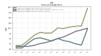 Finite Lived Intangible Assets Net