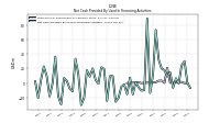 Net Cash Provided By Used In Financing Activities