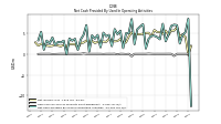 Net Cash Provided By Used In Operating Activities