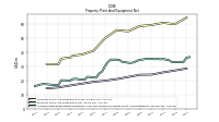 Accumulated Depreciation Depletion And Amortization Property Plant And Equipment