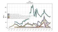 Marketable Securities Current