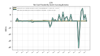 Net Cash Provided By Used In Investing Activities