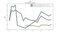 Operating Lease Liability Current