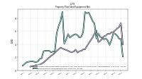 Property Plant And Equipment Net