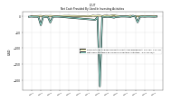 Net Cash Provided By Used In Investing Activities