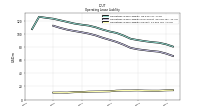 Operating Lease Liability Current