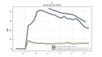 Operating Lease Liability Current