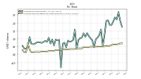 Common Stock Dividends Per Share Declared