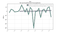 Net Cash Provided By Used In Financing Activities