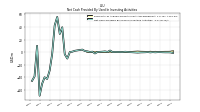 Net Cash Provided By Used In Investing Activities