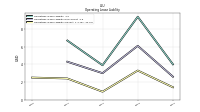 Operating Lease Liability Current