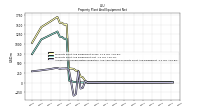 Accumulated Depreciation Depletion And Amortization Property Plant And Equipment