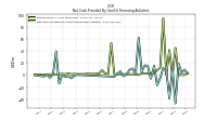 Net Cash Provided By Used In Financing Activities