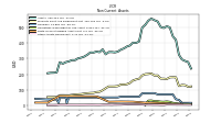 Other Assets Noncurrent