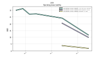 Operating Lease Liability Current