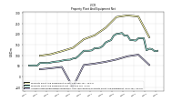 Accumulated Depreciation Depletion And Amortization Property Plant And Equipment