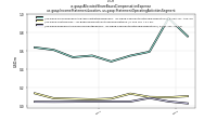 Allocated Share Based Compensation Expenseus-gaap: Income Statement Location, us-gaap: Statement Operating Activities Segment