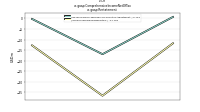 Comprehensive Income Net Of Taxus-gaap: Restatement