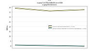 Cost Of Goods And Services Soldus-gaap: Restatement