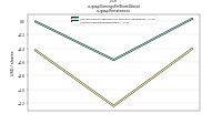 Earnings Per Share Dilutedus-gaap: Restatement